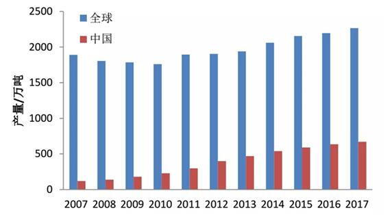 2007-2017年我國及全球特種紙產量 2007-2017年我國及全球特種紙產量