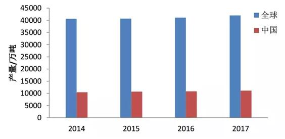 2007-2017年我國及全球紙和紙板產量 2007-2017年我國及全球紙和紙板產量