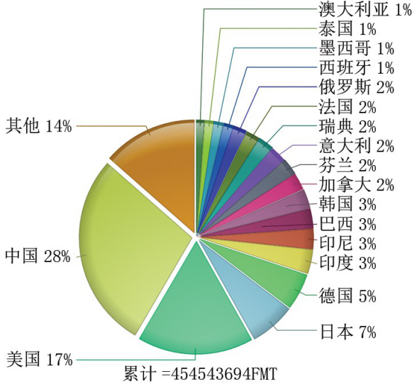 2016年各國造紙產量占比 2016年各國造紙產量占比